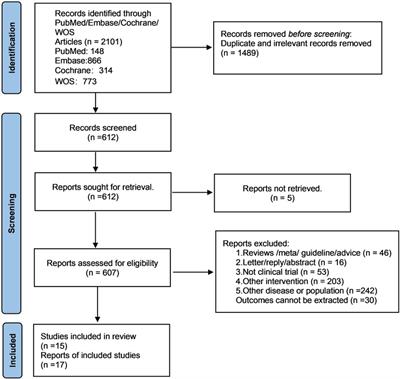 The impact of triglyceride-glucose index on the prognosis of post-PCI patients–a meta-analysis